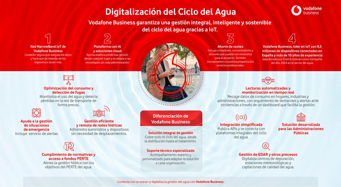 La gestión integral del agua mediante IoT